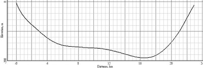 Cabot Strait Phase 1 depth profile